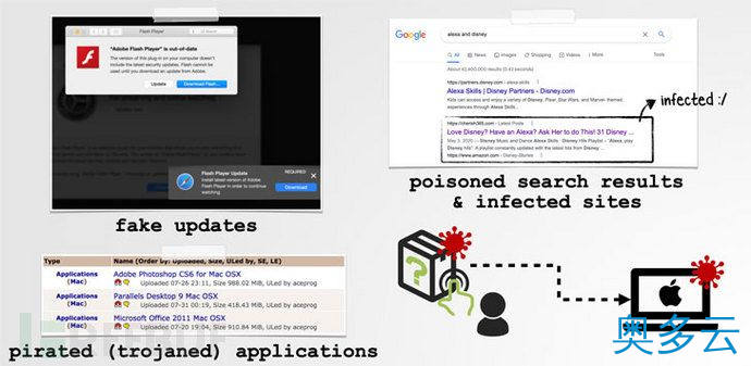 3、专家详述 macOS 漏洞 ：可让恶意软件绕过安全门卫 - 奥多云