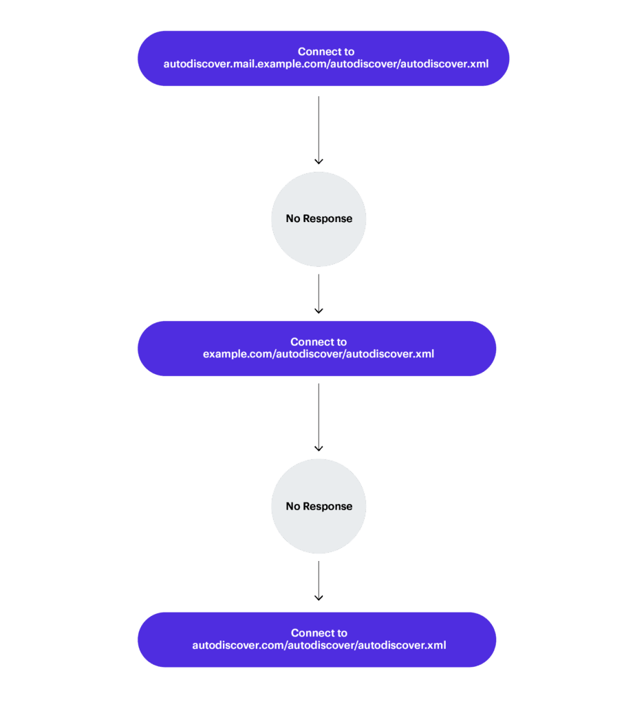 4、Exchange Autodiscover漏洞暴露10万Windows域凭证 - 奥多云