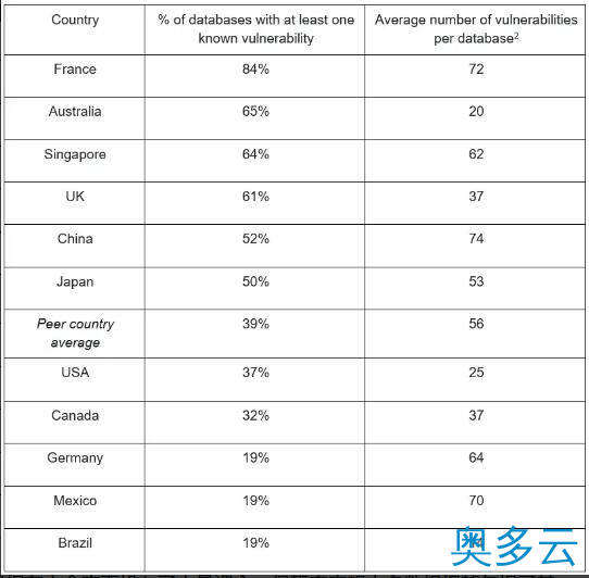 2、全球 46% 的本地数据库包含漏洞，中国排名第五 - 奥多云
