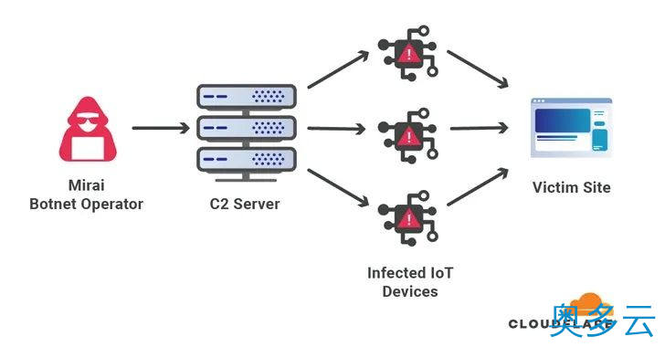 2、Cloudflare缓解史上最大型DDoS攻击 - 奥多云