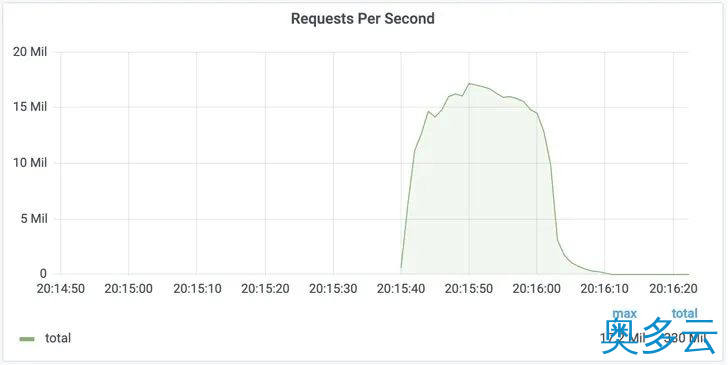 3、Cloudflare缓解史上最大型DDoS攻击 - 奥多云