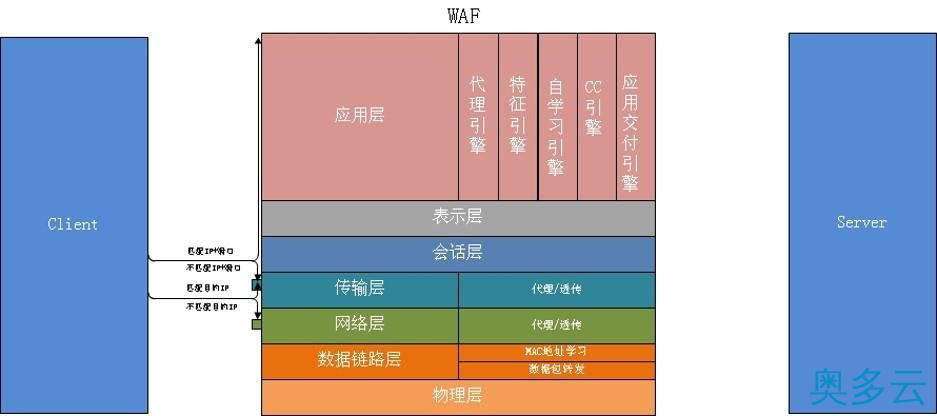 Web应用防火墙是做什么的?与传统网络设备的区别 3、Web应用防火墙是做什么的?与传统网络设备的区别 - 奥多云