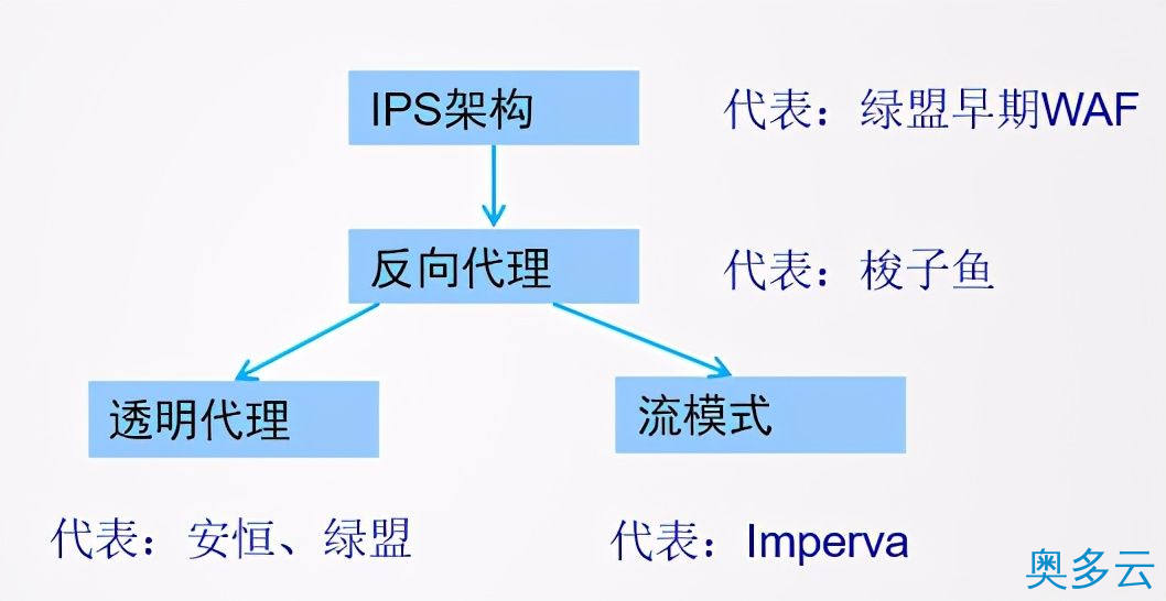 Web应用防火墙是做什么的?与传统网络设备的区别 2、Web应用防火墙是做什么的?与传统网络设备的区别 - 奥多云