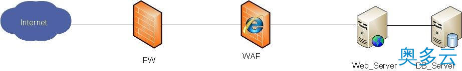 Web应用防火墙是做什么的?与传统网络设备的区别 1、Web应用防火墙是做什么的?与传统网络设备的区别 - 奥多云