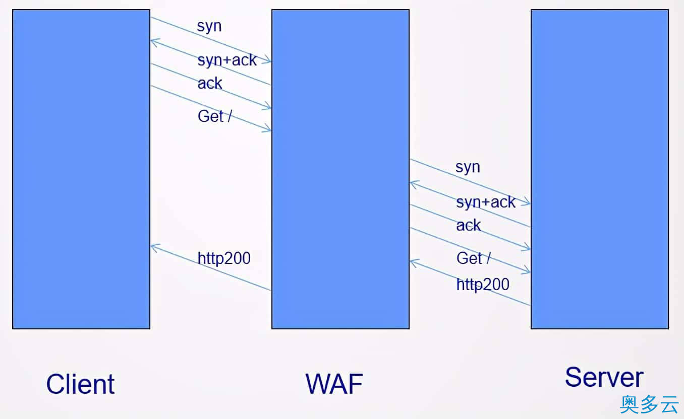 Web应用防火墙是做什么的?与传统网络设备的区别 4、Web应用防火墙是做什么的?与传统网络设备的区别 - 奥多云