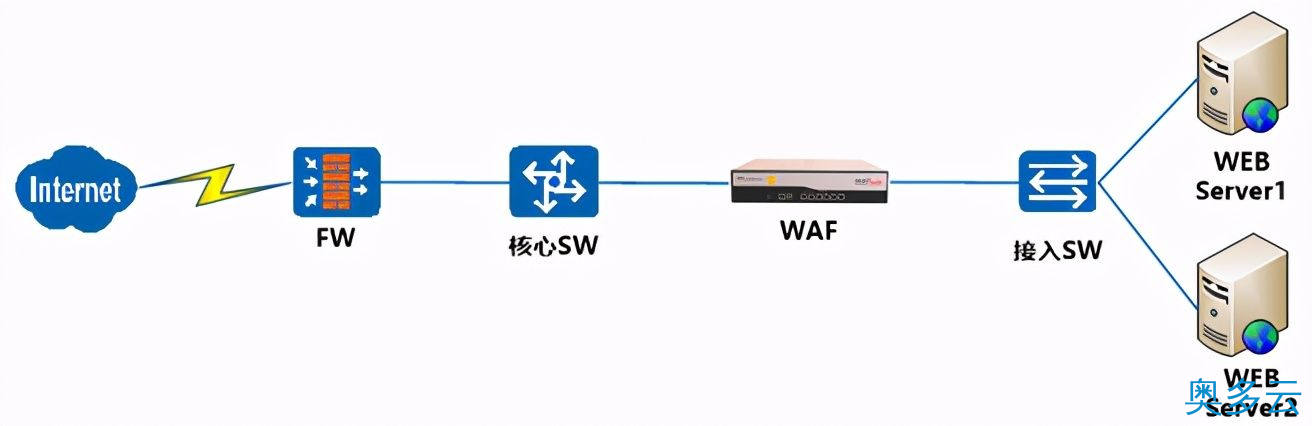 Web应用防火墙是做什么的?与传统网络设备的区别 6、Web应用防火墙是做什么的?与传统网络设备的区别 - 奥多云