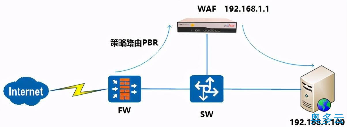 Web应用防火墙是做什么的?与传统网络设备的区别 7、Web应用防火墙是做什么的?与传统网络设备的区别 - 奥多云