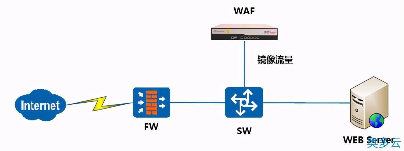 Web应用防火墙是做什么的?与传统网络设备的区别 8、Web应用防火墙是做什么的?与传统网络设备的区别 - 奥多云
