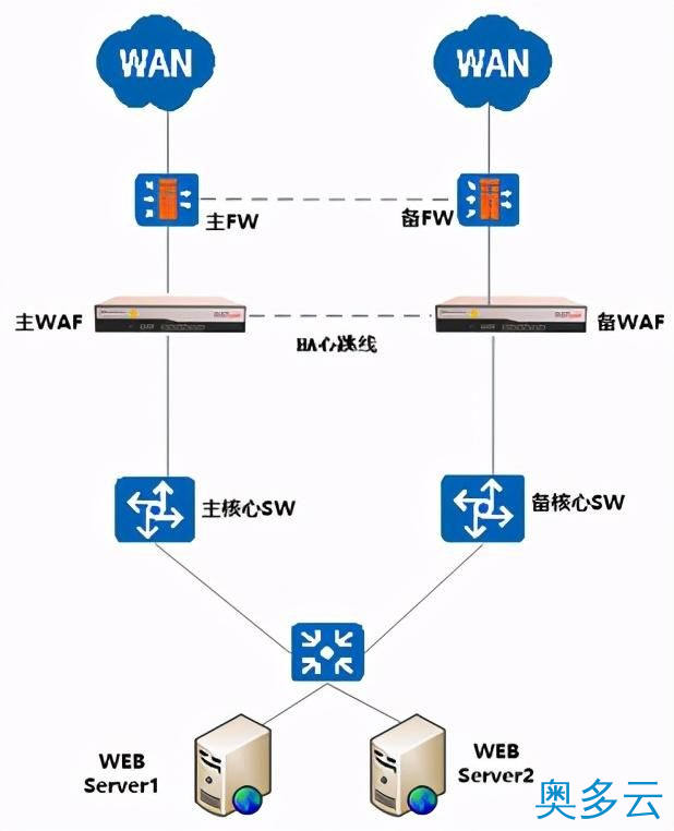 Web应用防火墙是做什么的?与传统网络设备的区别 10、Web应用防火墙是做什么的?与传统网络设备的区别 - 奥多云