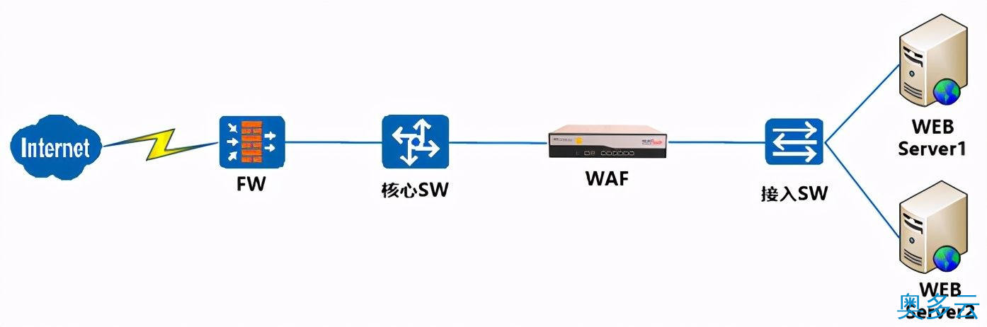 Web应用防火墙是做什么的?与传统网络设备的区别 9、Web应用防火墙是做什么的?与传统网络设备的区别 - 奥多云