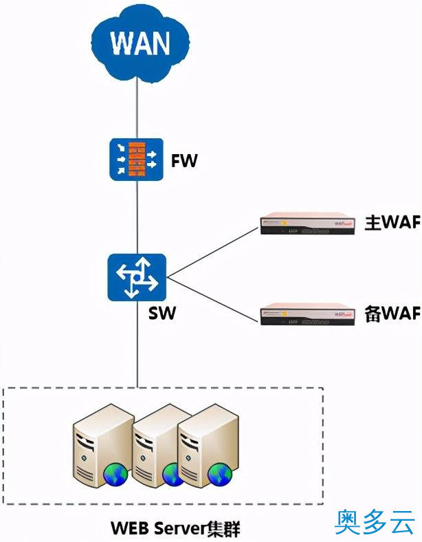 Web应用防火墙是做什么的?与传统网络设备的区别 11、Web应用防火墙是做什么的?与传统网络设备的区别 - 奥多云