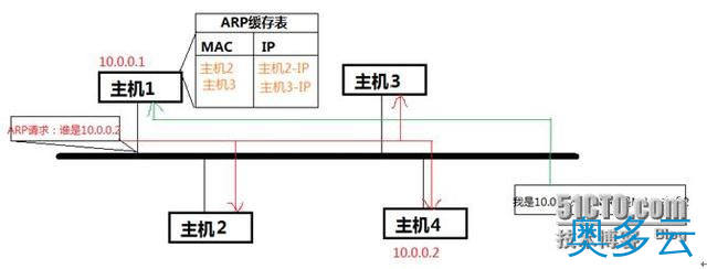 一篇文章告诉你，什么是ARP协议与ARP欺骗