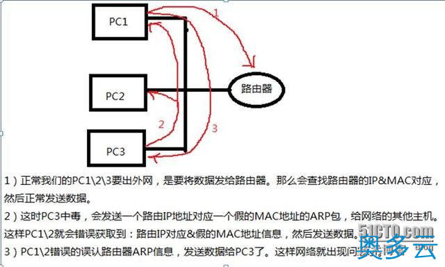 2、一篇文章告诉你，什么是ARP协议与ARP欺骗 - 奥多云