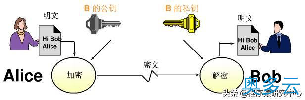 2、网络安全之PKI技术原理 - 奥多云