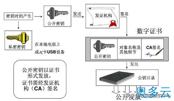 3、网络安全之PKI技术原理 - 奥多云