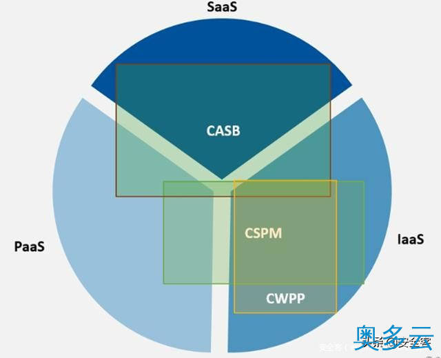 4、三大云安全工具（CASB、CSPM、CWPP）的使用场景 - 奥多云
