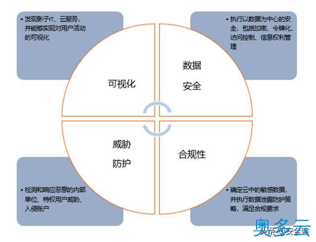 5、三大云安全工具（CASB、CSPM、CWPP）的使用场景 - 奥多云