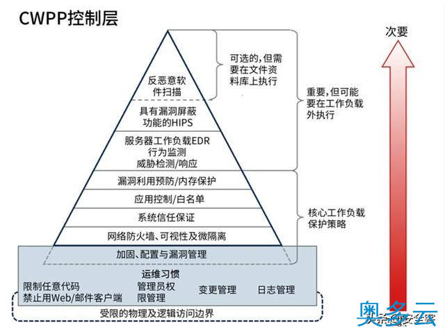 8、三大云安全工具（CASB、CSPM、CWPP）的使用场景 - 奥多云
