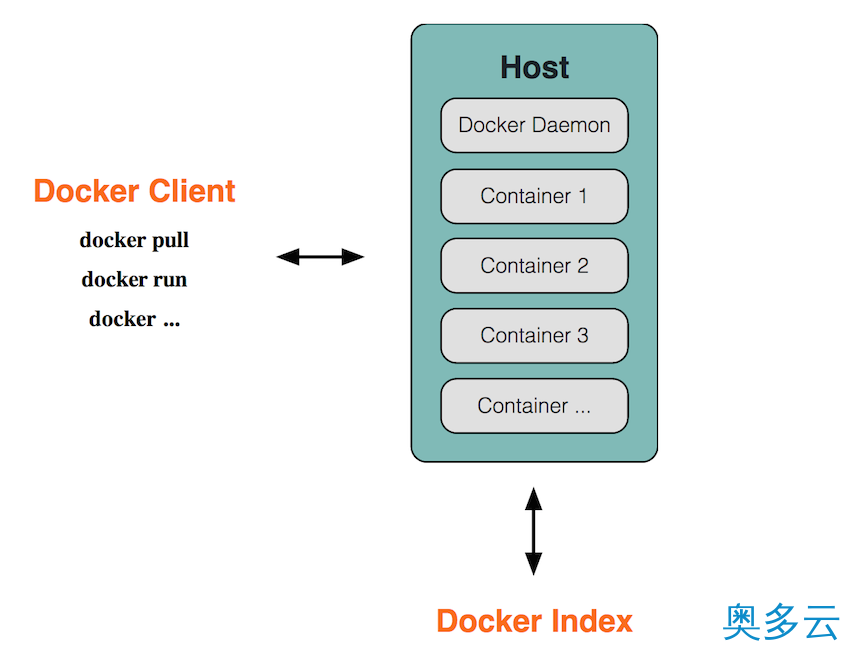 3、Docker 入门介绍 - 奥多云