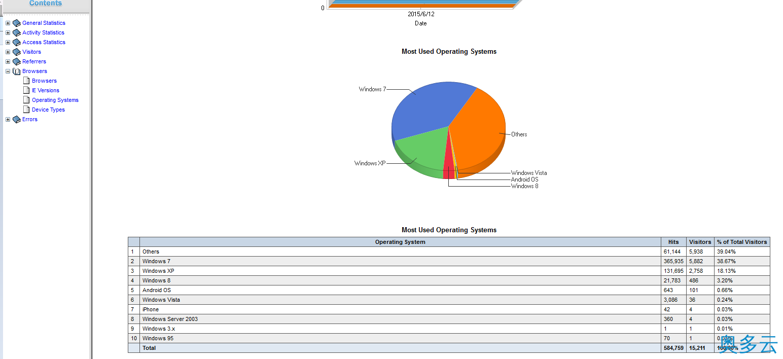 7、windows日志分析工具–WebLog Expert - 奥多云