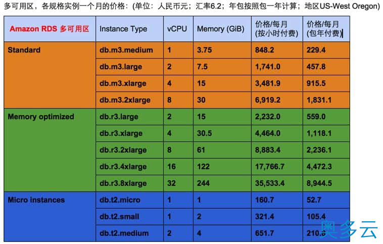 2、Amazon RDS价格一览 - 奥多云