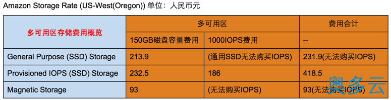 3、Amazon RDS价格一览 - 奥多云