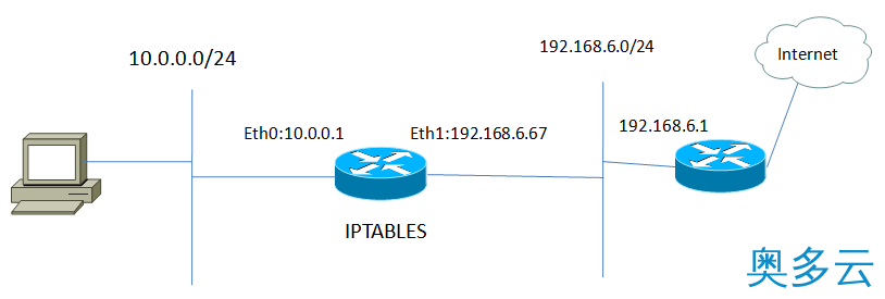 iptables作为路由器实现上网和访问控制
