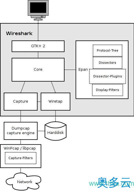 2、Wireshark 入门详解 - 奥多云