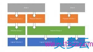 Linux LVM 详解
