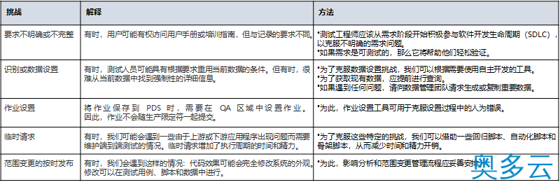 6、测试在主机系统上开发的软件、应用程序和服务 - 奥多云