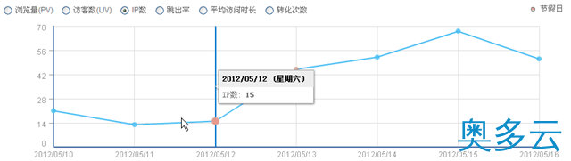 2、DEDECMS织梦模板添加301重定向跳转网址对的代码教程 - 奥多云